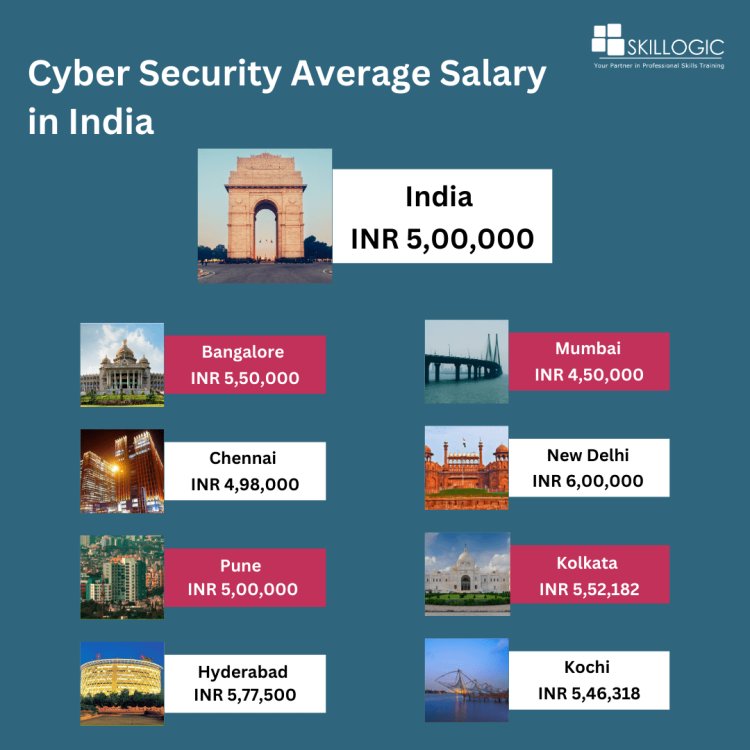 Cyber Security Average Salary in India