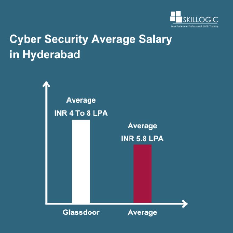Cyber security average salary in Hyderabad