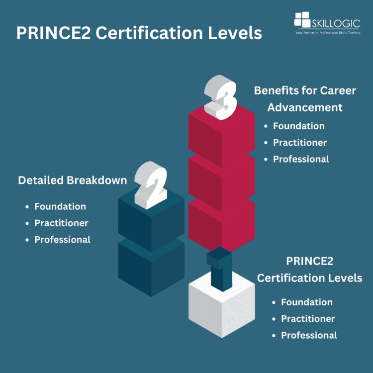 PRINCE2 Certification Levels