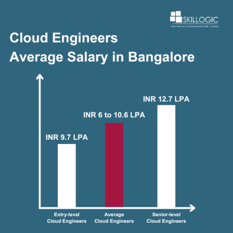 Cloud Engineers Average Salary in Bangalore
