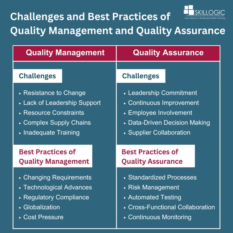 Challenges and Best Practices of Quality Management and Quality Assurance