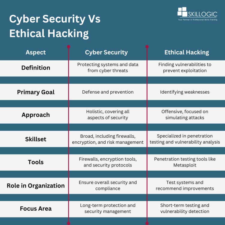 Cyber security vs Ethical Hacking