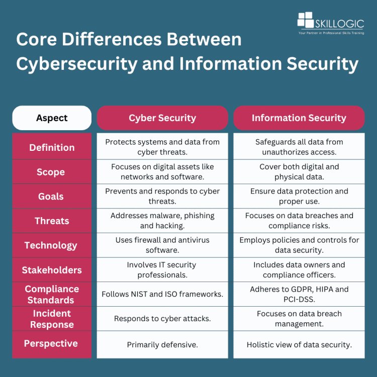 Differences Between Cyber Security and Information Security