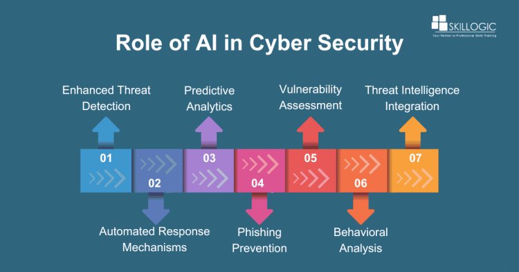 Role of AI in Cyber Security