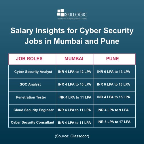 Salary Insights for Cyber Security Jobs in Mumbai and Pune