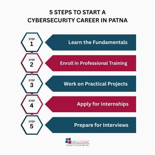 Entry-Level Cyber Security Jobs in Patna and How to Get Them
