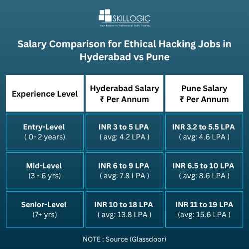 Salary comparison for ethical hacking jobs in Hyderabad vs Pune
