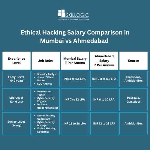 Ethical Hacking Salary Comparison in Mumbai vs Ahmedabad