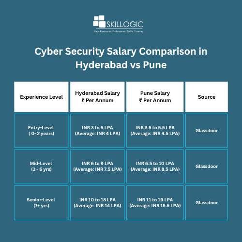 cybersecurity salary comparison in Hyderabad and Pune