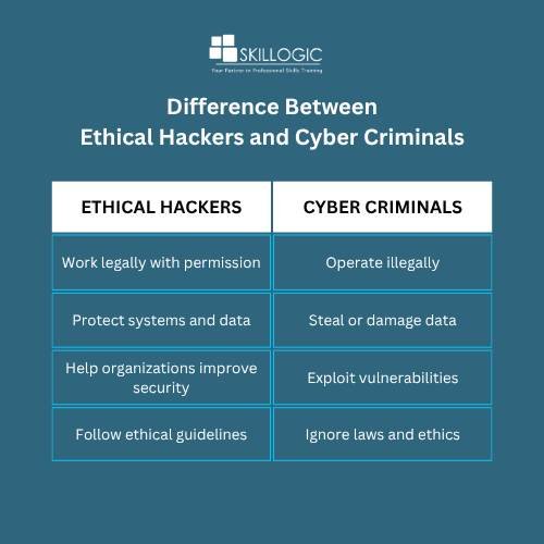 Difference Between Ethical Hackers and Cyber Criminals