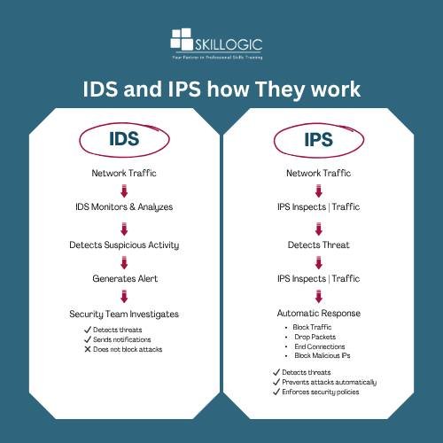 IDS and IPS how They work