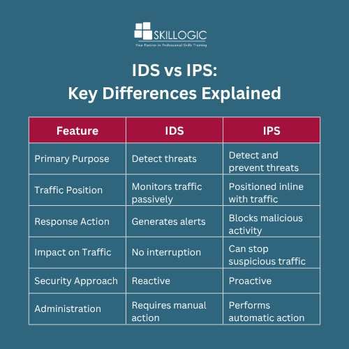 Difference between IDS and IPS in cyber security