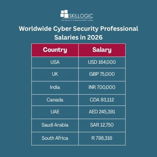 Worldwide Cyber Security Professional Salaries in 2026