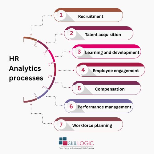 HR Analytics processes: