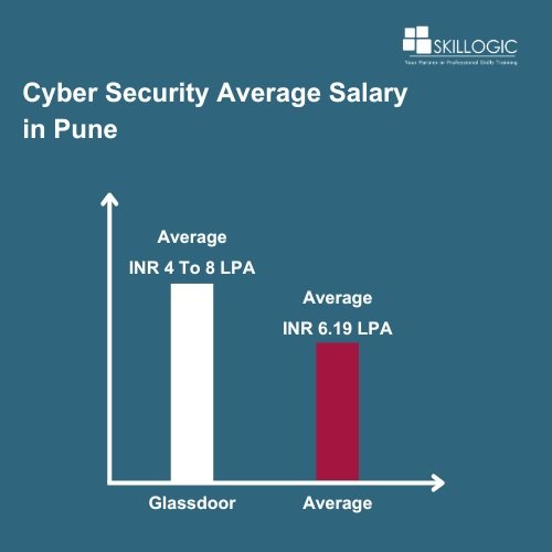 Cyber Security Average salary in Pune