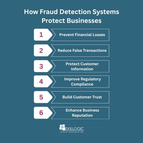 Fraud detection system protecting businesses from cyber fraud and financial threats