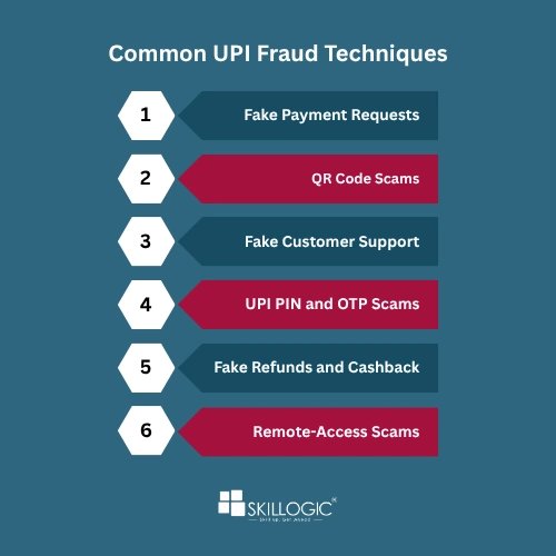 UPI fraud techniques such as QR code scams, fake payment requests, and phishing links