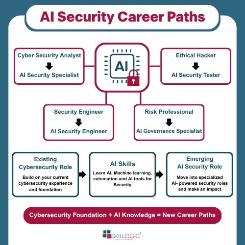 AI Security career paths