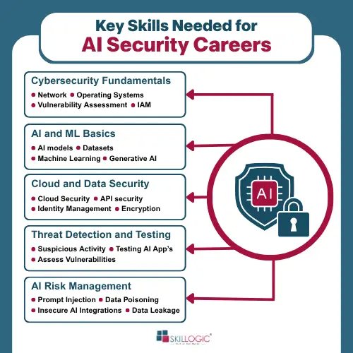 Key Skills for AI Security Careers