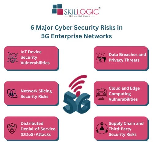 cyber security risks in 5G-connected enterprise networks