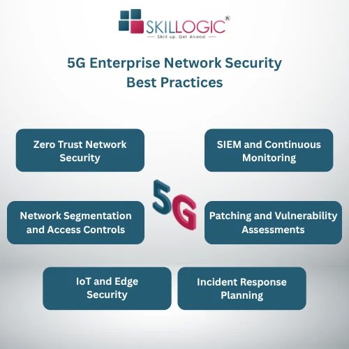 Best practices to secure 5G enterprise networks through access controls, SIEM monitoring, IoT protection, and vulnerability assessments.