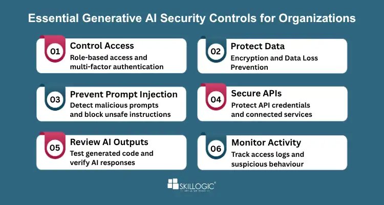 Key generative AI security controls, including access management, data protection, prompt injection prevention, API security, AI output review, and activity monitoring.
