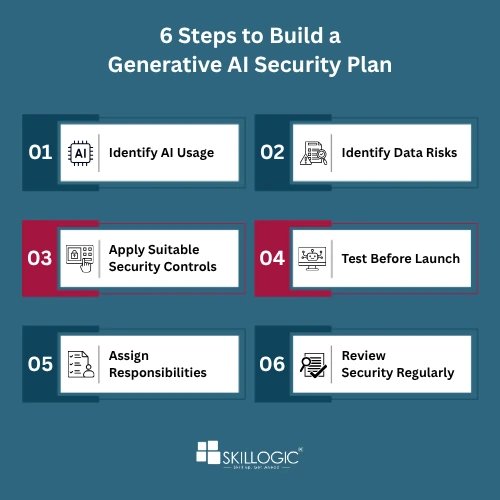 short and google pick friendly alt text Generative AI security plan with six key steps