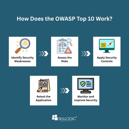 How the OWASP Top 10 works to identify, assess, and prevent web application security risks