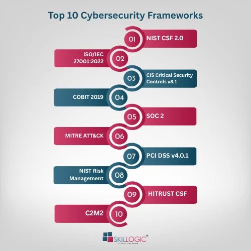 Top 10 cybersecurity frameworks including NIST CSF 2.0, ISO 27001:2022, CIS Controls v8.1, COBIT 2019, SOC 2, MITRE ATT&CK, PCI DSS v4.0.1, NIST RMF, HITRUST CSF, and C2M2.