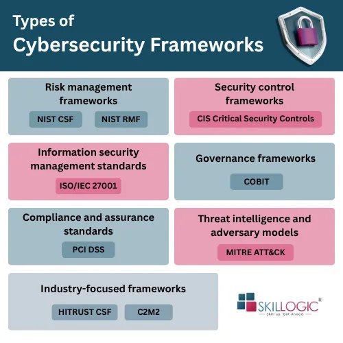Different types of cybersecurity frameworks, including NIST CSF, NIST RMF, CIS Controls, ISO 27001, COBIT, SOC 2, MITRE ATT&CK, PCI DSS, HITRUST CSF, and C2M2.